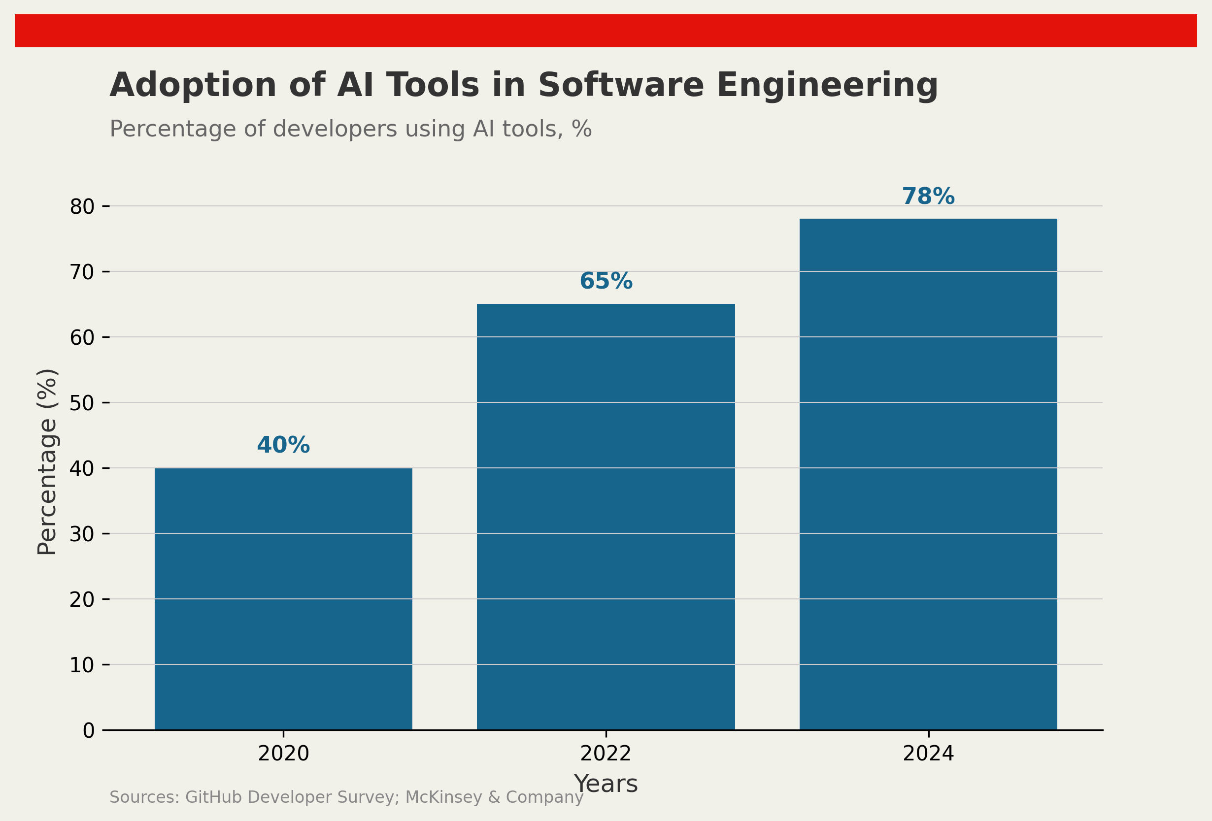 Adoption of AI Tools in Software Engineering