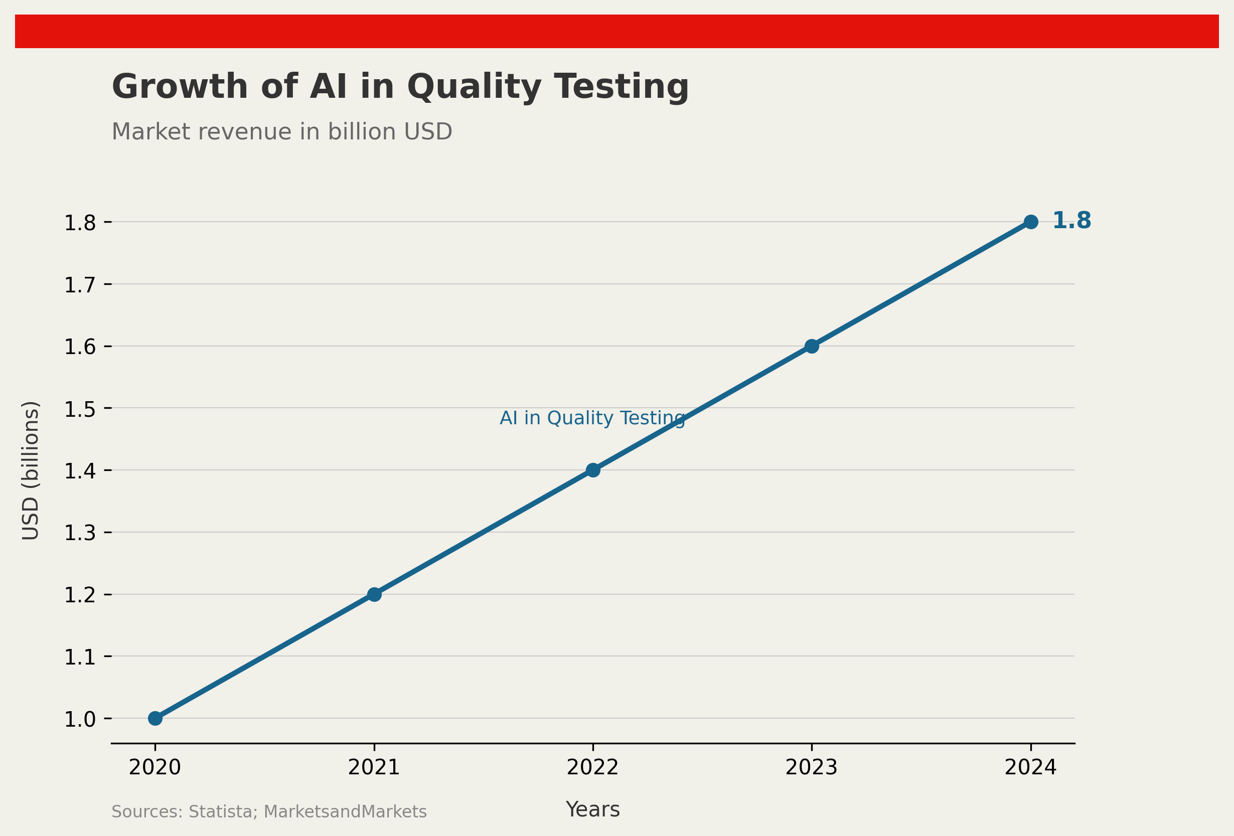 Growth of AI in Quality Testing