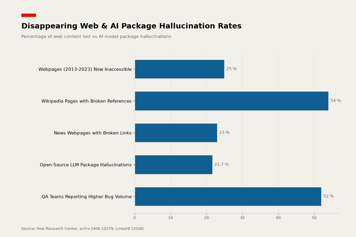 Horizontal bar chart comparing web decay with AI hallucination rates: Wikipedia pages with broken references 54%, QA teams reporting higher bug volume 52%, webpages from 2013 to 2023 now inaccessible 25%, news webpages with broken links 23%, open-source LLM package hallucinations 21.7%.
