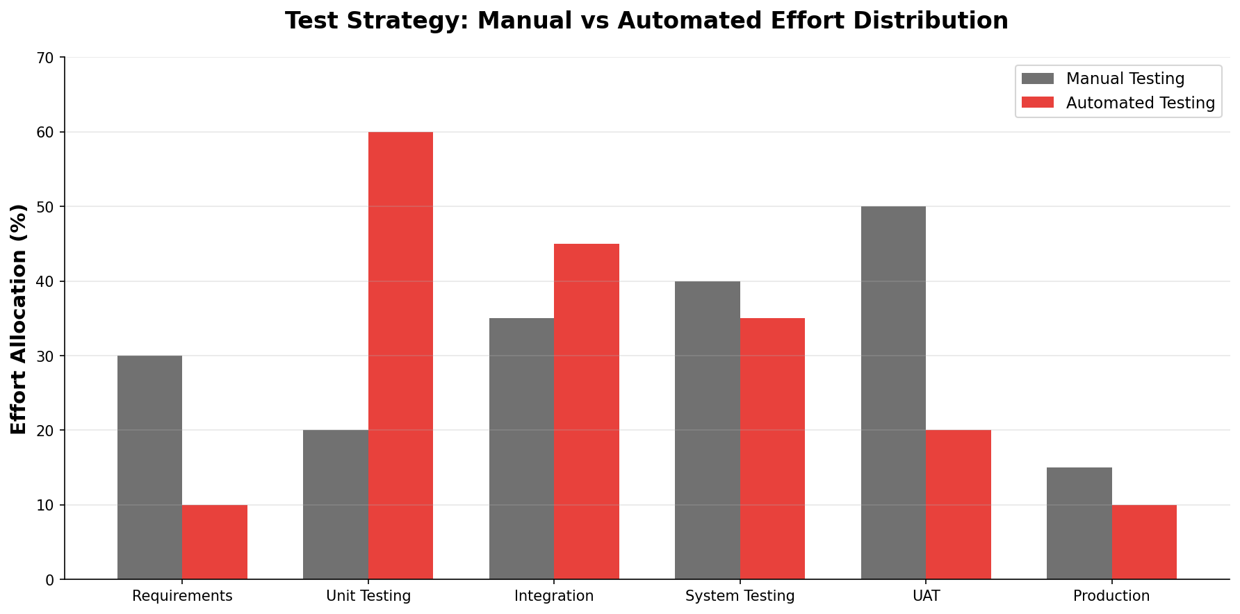 Building a Test Strategy That Actually Works
