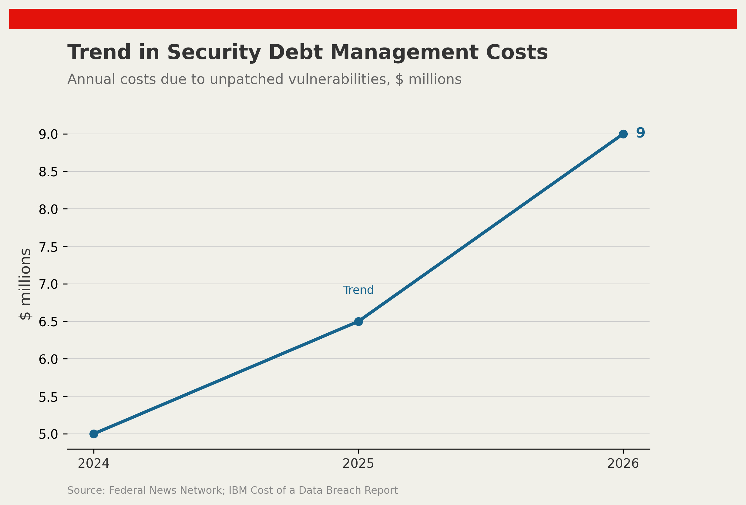 Trend in Security Debt Management Costs