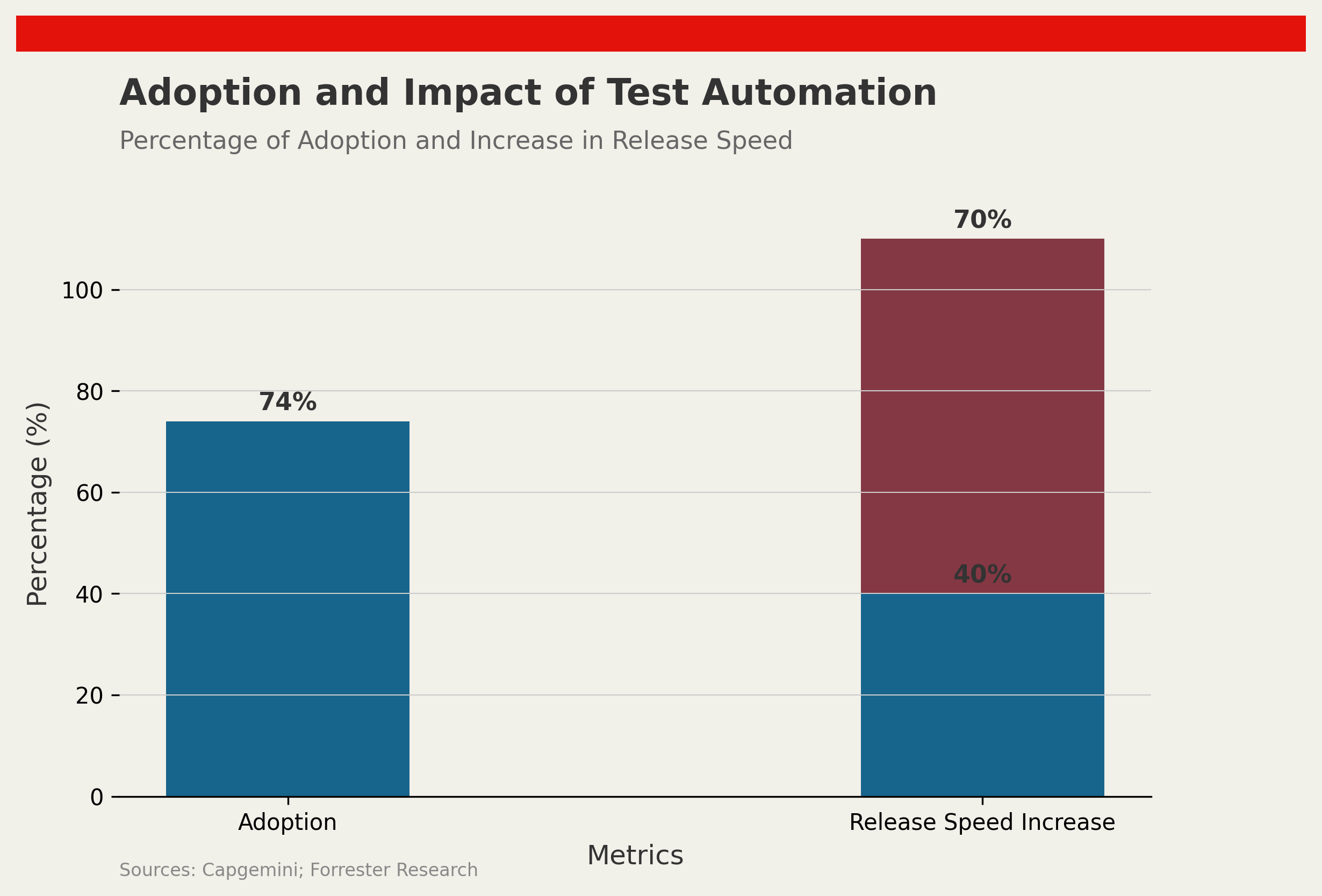 Adoption and Impact of Test Automation