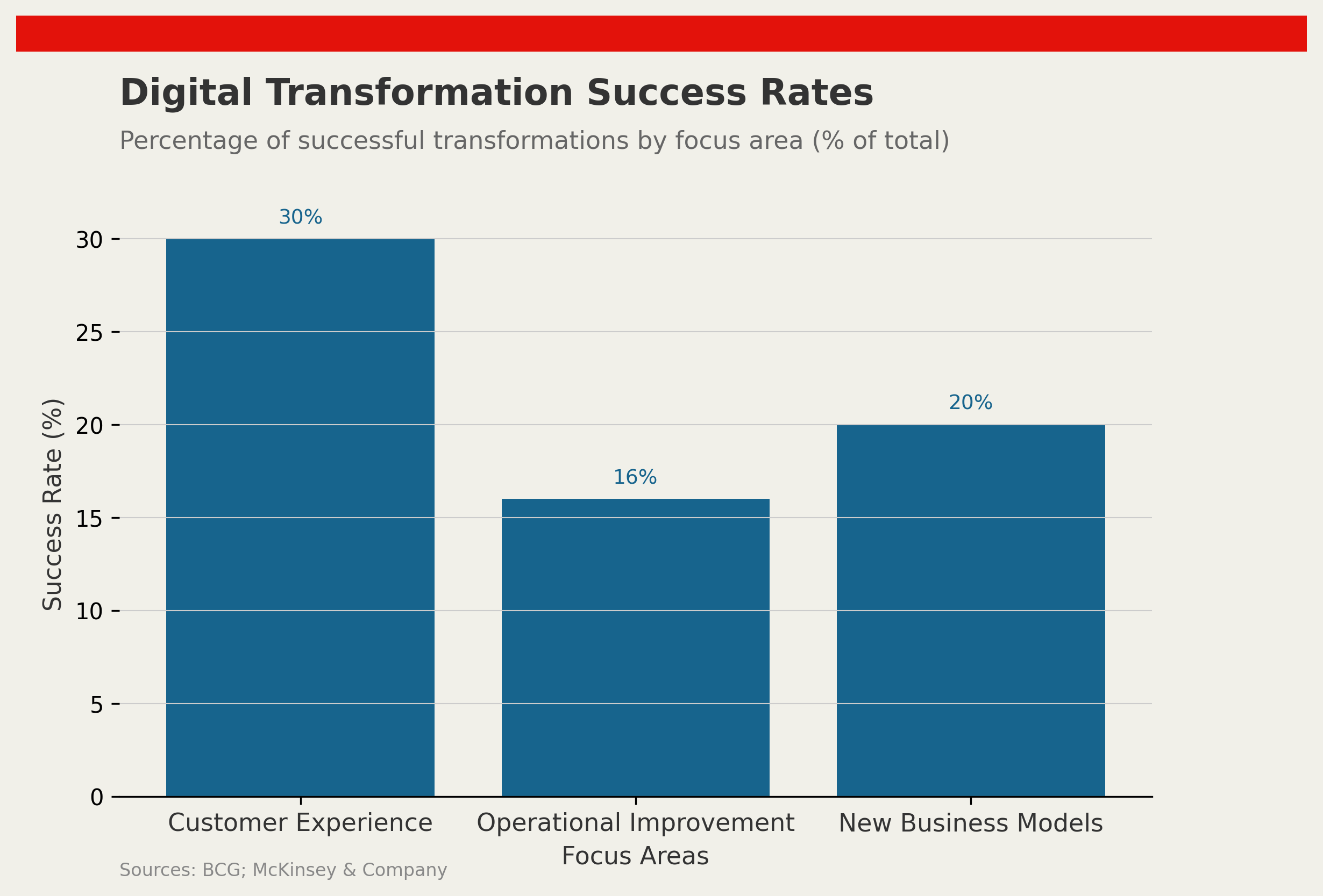 Digital Transformation Success Rates