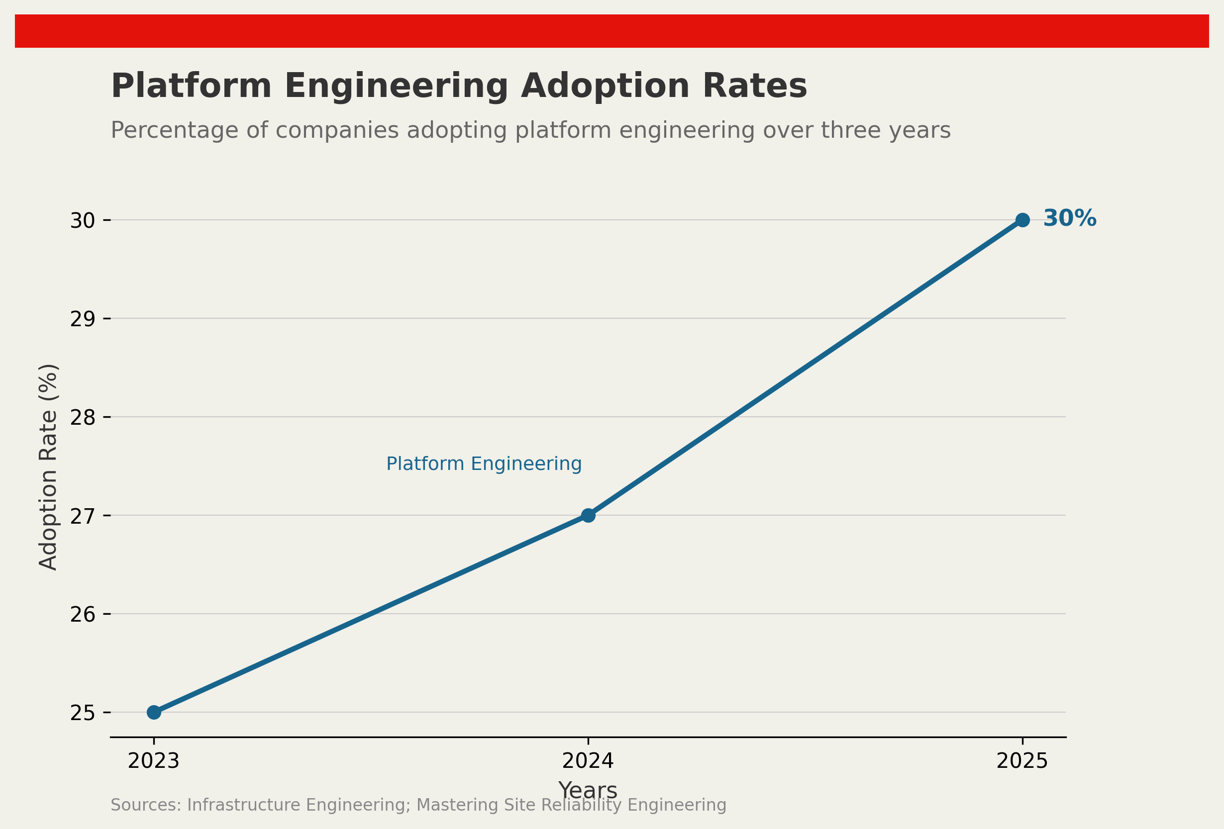 Platform Engineering's Adoption Crisis: Why Potential Goes Unrealised